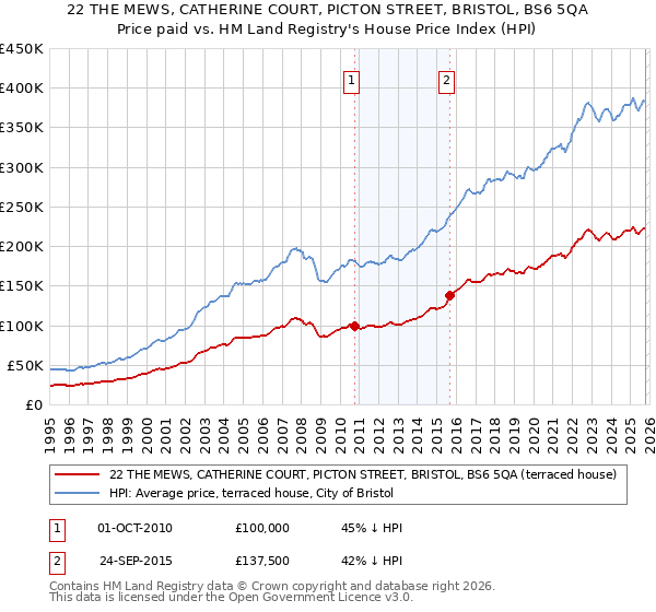 22 THE MEWS, CATHERINE COURT, PICTON STREET, BRISTOL, BS6 5QA: Price paid vs HM Land Registry's House Price Index