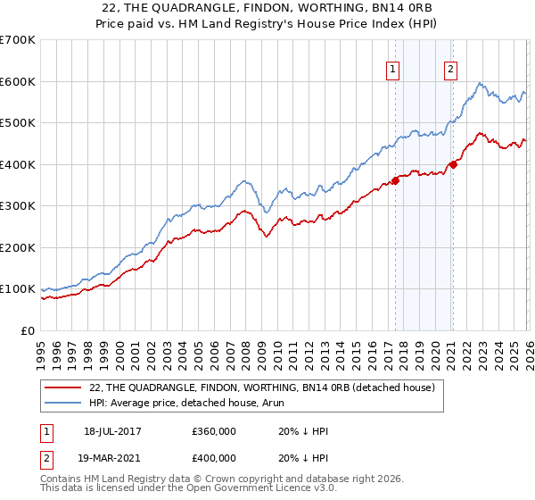 22, THE QUADRANGLE, FINDON, WORTHING, BN14 0RB: Price paid vs HM Land Registry's House Price Index
