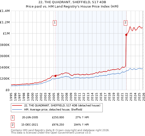22, THE QUADRANT, SHEFFIELD, S17 4DB: Price paid vs HM Land Registry's House Price Index