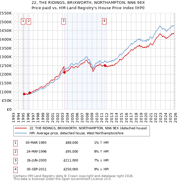 22, THE RIDINGS, BRIXWORTH, NORTHAMPTON, NN6 9EX: Price paid vs HM Land Registry's House Price Index