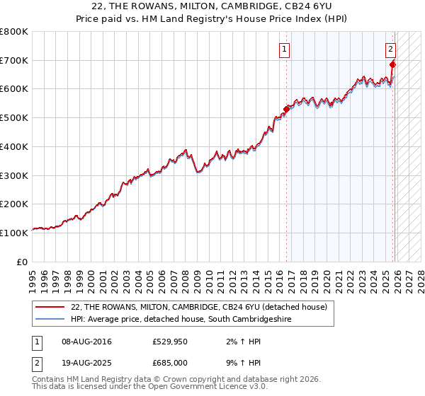 22, THE ROWANS, MILTON, CAMBRIDGE, CB24 6YU: Price paid vs HM Land Registry's House Price Index