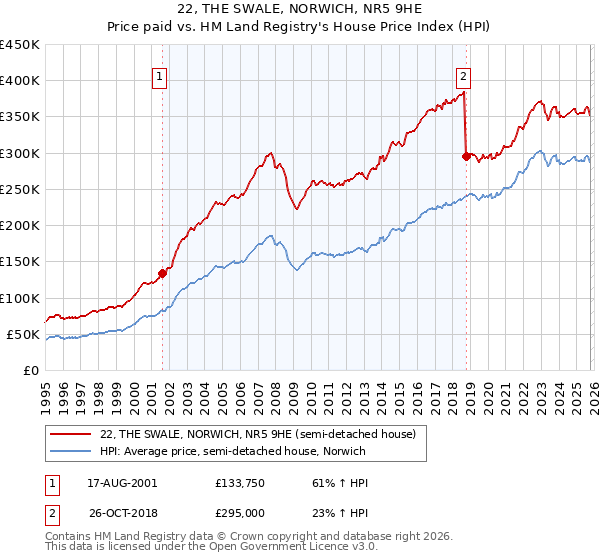 22, THE SWALE, NORWICH, NR5 9HE: Price paid vs HM Land Registry's House Price Index