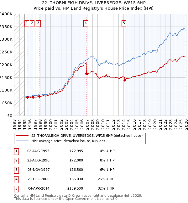 22, THORNLEIGH DRIVE, LIVERSEDGE, WF15 6HP: Price paid vs HM Land Registry's House Price Index