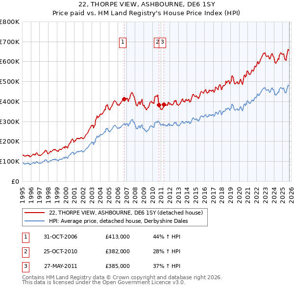 22, THORPE VIEW, ASHBOURNE, DE6 1SY: Price paid vs HM Land Registry's House Price Index