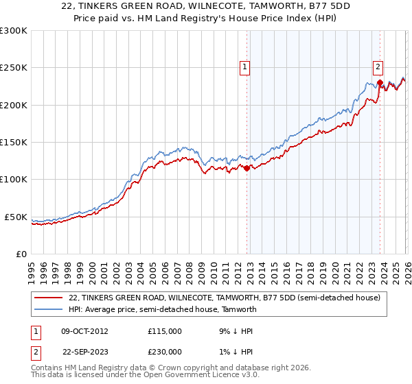 22, TINKERS GREEN ROAD, WILNECOTE, TAMWORTH, B77 5DD: Price paid vs HM Land Registry's House Price Index