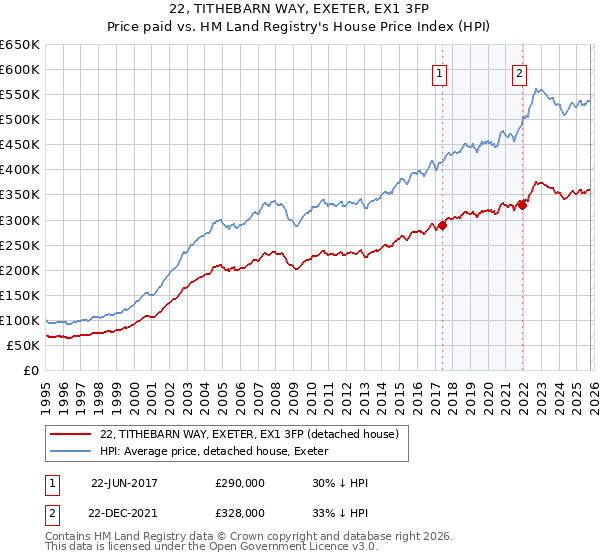 22, TITHEBARN WAY, EXETER, EX1 3FP: Price paid vs HM Land Registry's House Price Index