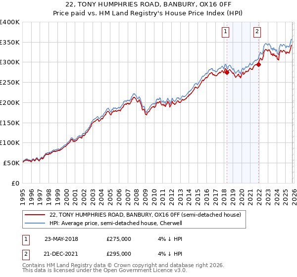 22, TONY HUMPHRIES ROAD, BANBURY, OX16 0FF: Price paid vs HM Land Registry's House Price Index