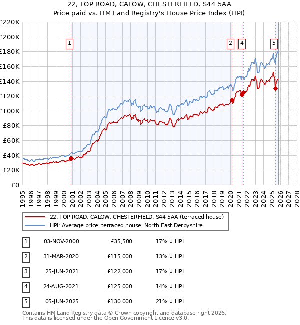 22, TOP ROAD, CALOW, CHESTERFIELD, S44 5AA: Price paid vs HM Land Registry's House Price Index
