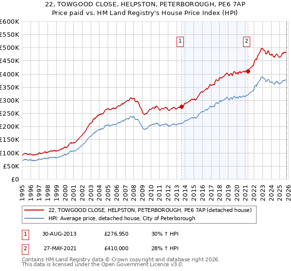 22, TOWGOOD CLOSE, HELPSTON, PETERBOROUGH, PE6 7AP: Price paid vs HM Land Registry's House Price Index