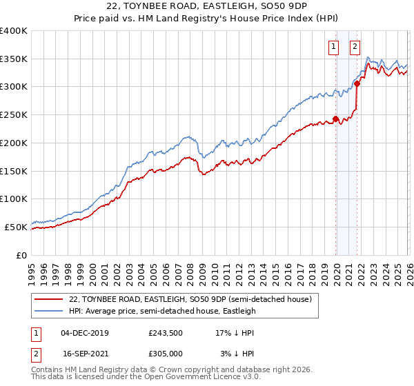 22, TOYNBEE ROAD, EASTLEIGH, SO50 9DP: Price paid vs HM Land Registry's House Price Index