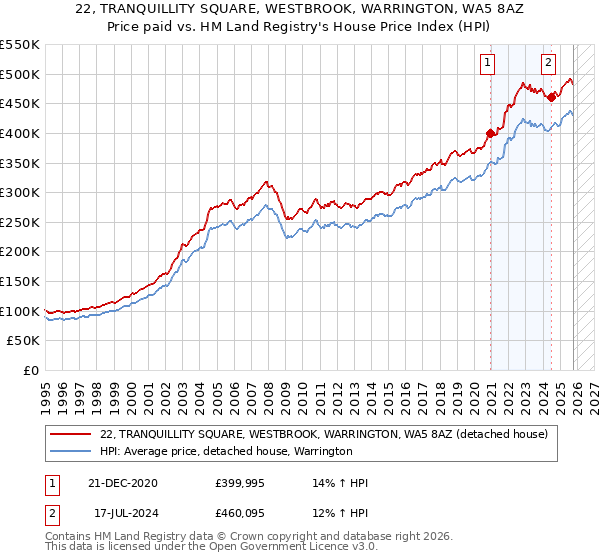 22, TRANQUILLITY SQUARE, WESTBROOK, WARRINGTON, WA5 8AZ: Price paid vs HM Land Registry's House Price Index
