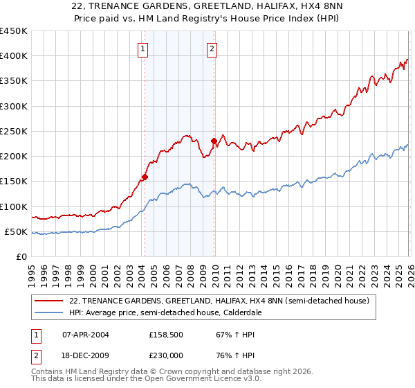 22, TRENANCE GARDENS, GREETLAND, HALIFAX, HX4 8NN: Price paid vs HM Land Registry's House Price Index