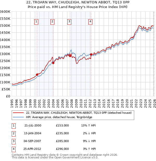 22, TROARN WAY, CHUDLEIGH, NEWTON ABBOT, TQ13 0PP: Price paid vs HM Land Registry's House Price Index