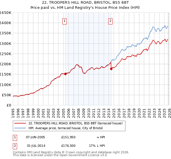 22, TROOPERS HILL ROAD, BRISTOL, BS5 8BT: Price paid vs HM Land Registry's House Price Index