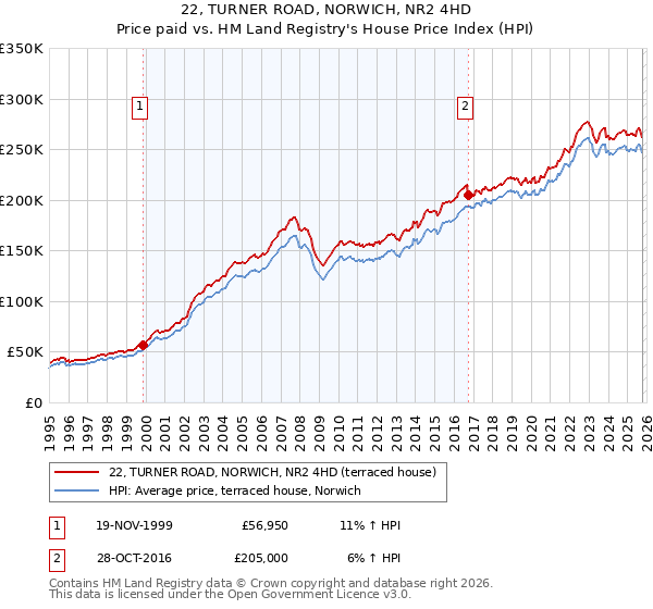 22, TURNER ROAD, NORWICH, NR2 4HD: Price paid vs HM Land Registry's House Price Index
