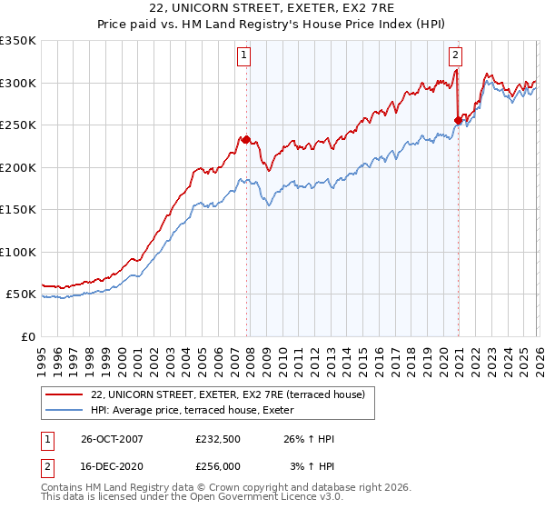 22, UNICORN STREET, EXETER, EX2 7RE: Price paid vs HM Land Registry's House Price Index