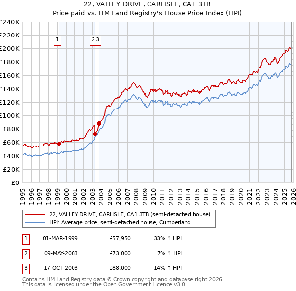 22, VALLEY DRIVE, CARLISLE, CA1 3TB: Price paid vs HM Land Registry's House Price Index