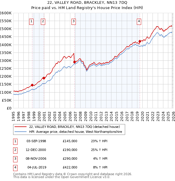 22, VALLEY ROAD, BRACKLEY, NN13 7DQ: Price paid vs HM Land Registry's House Price Index