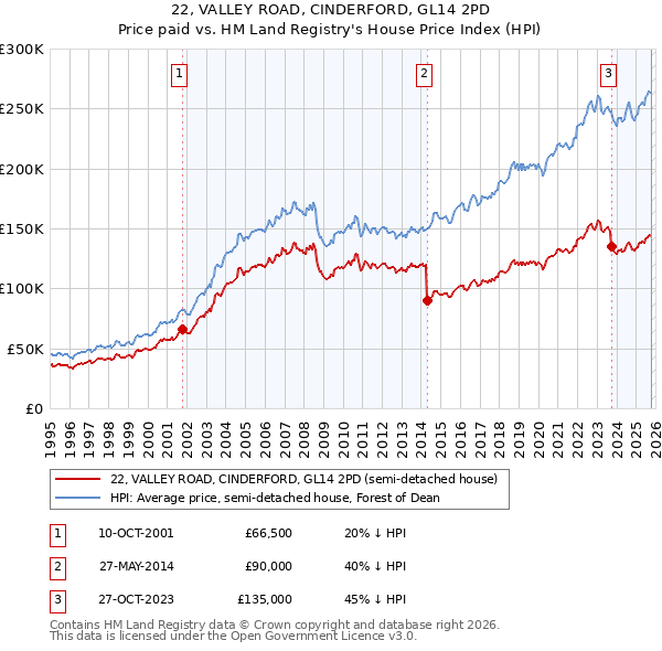 22, VALLEY ROAD, CINDERFORD, GL14 2PD: Price paid vs HM Land Registry's House Price Index