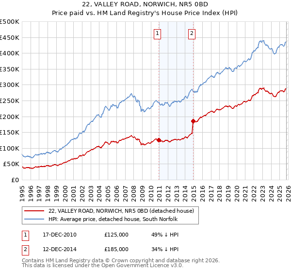 22, VALLEY ROAD, NORWICH, NR5 0BD: Price paid vs HM Land Registry's House Price Index