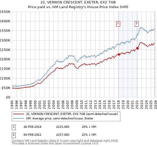 22, VERNON CRESCENT, EXETER, EX2 7GB: Price paid vs HM Land Registry's House Price Index