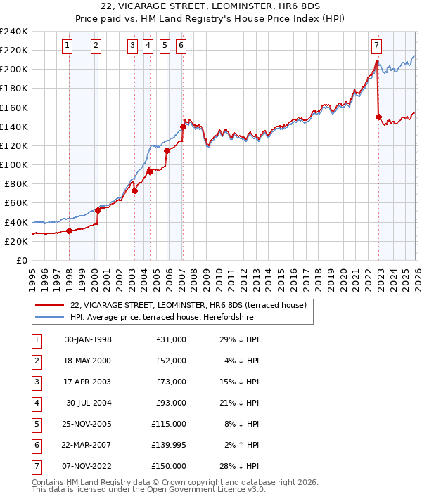 22, VICARAGE STREET, LEOMINSTER, HR6 8DS: Price paid vs HM Land Registry's House Price Index