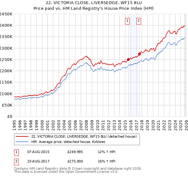 22, VICTORIA CLOSE, LIVERSEDGE, WF15 8LU: Price paid vs HM Land Registry's House Price Index