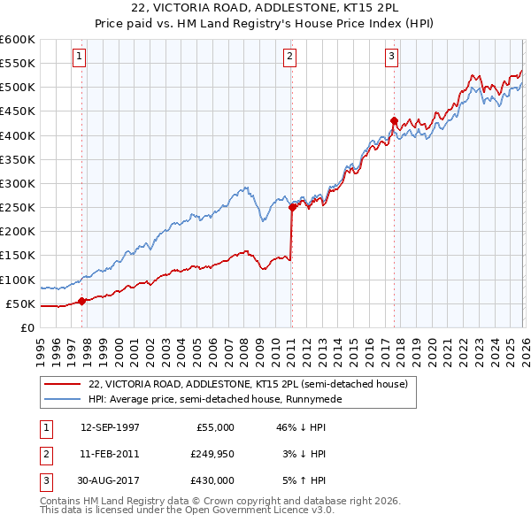 22, VICTORIA ROAD, ADDLESTONE, KT15 2PL: Price paid vs HM Land Registry's House Price Index