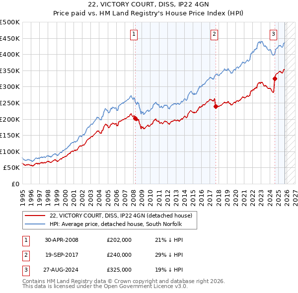 22, VICTORY COURT, DISS, IP22 4GN: Price paid vs HM Land Registry's House Price Index