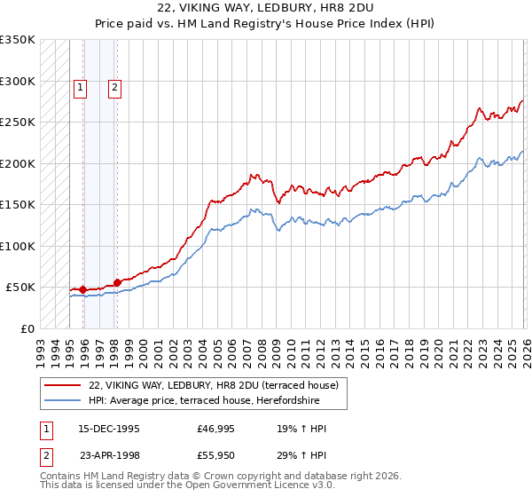 22, VIKING WAY, LEDBURY, HR8 2DU: Price paid vs HM Land Registry's House Price Index