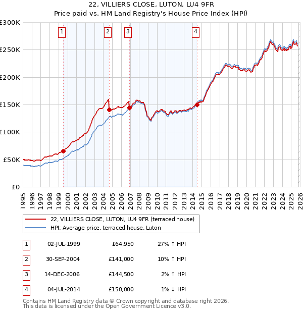 22, VILLIERS CLOSE, LUTON, LU4 9FR: Price paid vs HM Land Registry's House Price Index