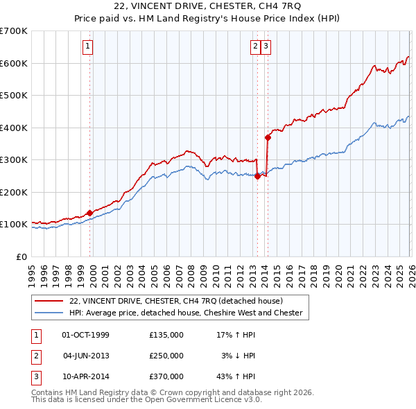 22, VINCENT DRIVE, CHESTER, CH4 7RQ: Price paid vs HM Land Registry's House Price Index