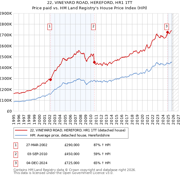 22, VINEYARD ROAD, HEREFORD, HR1 1TT: Price paid vs HM Land Registry's House Price Index