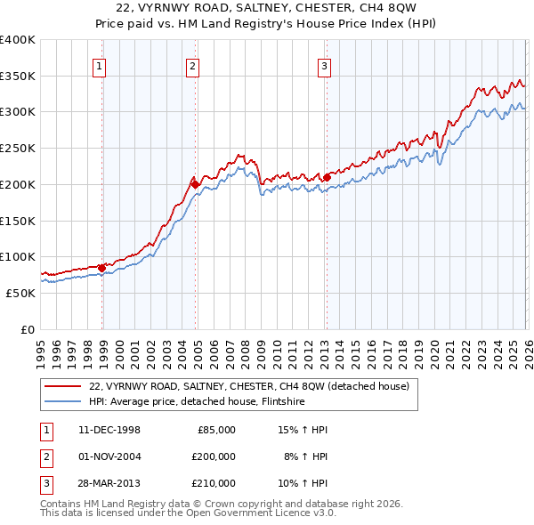 22, VYRNWY ROAD, SALTNEY, CHESTER, CH4 8QW: Price paid vs HM Land Registry's House Price Index