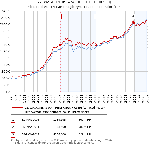 22, WAGGONERS WAY, HEREFORD, HR2 6RJ: Price paid vs HM Land Registry's House Price Index