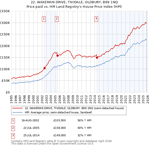 22, WAKEMAN DRIVE, TIVIDALE, OLDBURY, B69 1NQ: Price paid vs HM Land Registry's House Price Index