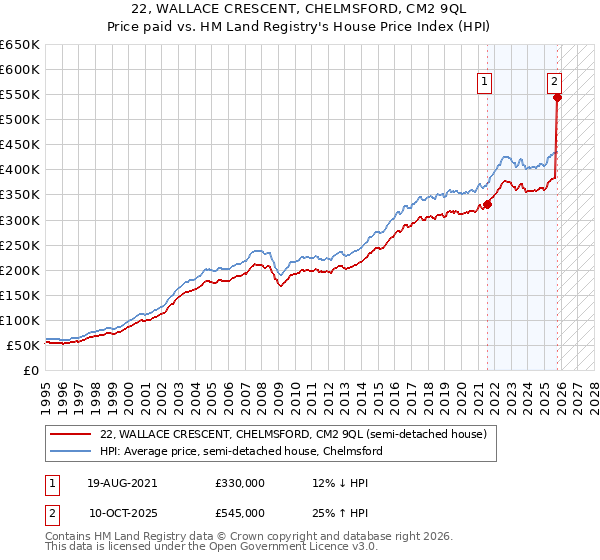 22, WALLACE CRESCENT, CHELMSFORD, CM2 9QL: Price paid vs HM Land Registry's House Price Index