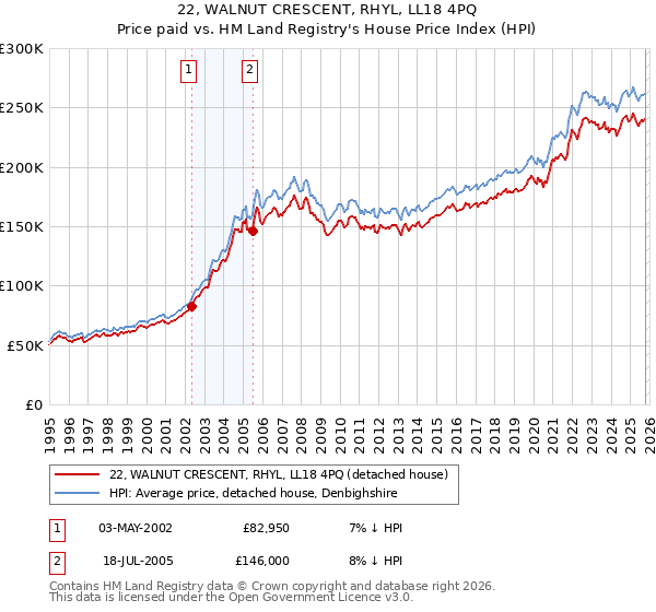 22, WALNUT CRESCENT, RHYL, LL18 4PQ: Price paid vs HM Land Registry's House Price Index