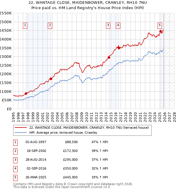 22, WANTAGE CLOSE, MAIDENBOWER, CRAWLEY, RH10 7NU: Price paid vs HM Land Registry's House Price Index