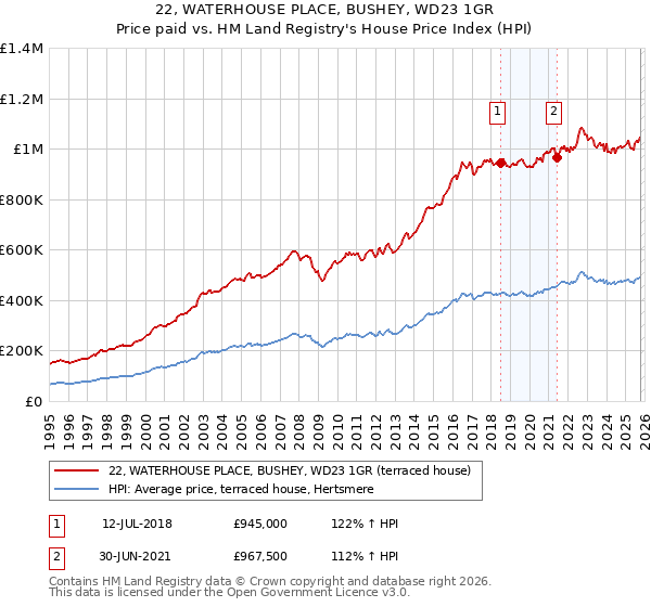 22, WATERHOUSE PLACE, BUSHEY, WD23 1GR: Price paid vs HM Land Registry's House Price Index