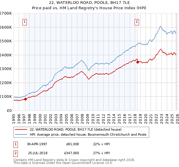 22, WATERLOO ROAD, POOLE, BH17 7LE: Price paid vs HM Land Registry's House Price Index