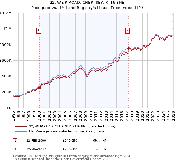 22, WEIR ROAD, CHERTSEY, KT16 8NE: Price paid vs HM Land Registry's House Price Index