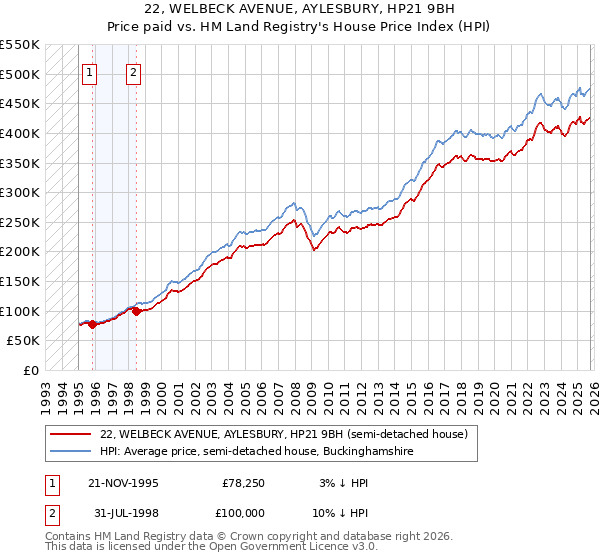 22, WELBECK AVENUE, AYLESBURY, HP21 9BH: Price paid vs HM Land Registry's House Price Index