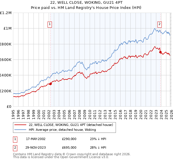 22, WELL CLOSE, WOKING, GU21 4PT: Price paid vs HM Land Registry's House Price Index
