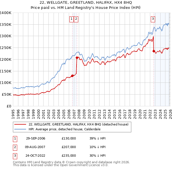 22, WELLGATE, GREETLAND, HALIFAX, HX4 8HQ: Price paid vs HM Land Registry's House Price Index
