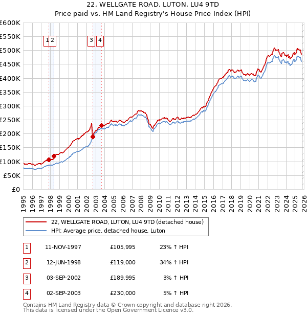 22, WELLGATE ROAD, LUTON, LU4 9TD: Price paid vs HM Land Registry's House Price Index
