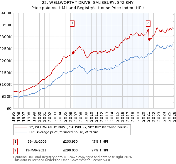 22, WELLWORTHY DRIVE, SALISBURY, SP2 8HY: Price paid vs HM Land Registry's House Price Index