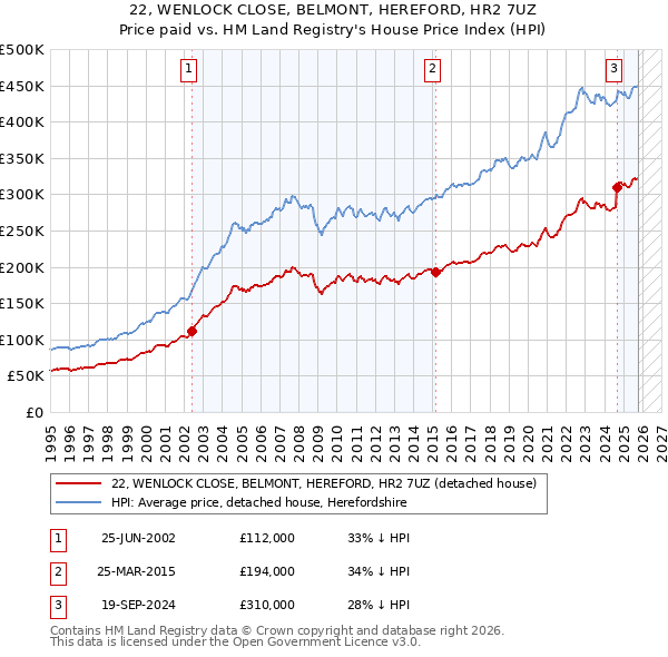22, WENLOCK CLOSE, BELMONT, HEREFORD, HR2 7UZ: Price paid vs HM Land Registry's House Price Index