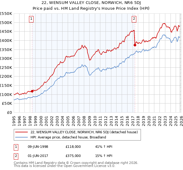 22, WENSUM VALLEY CLOSE, NORWICH, NR6 5DJ: Price paid vs HM Land Registry's House Price Index