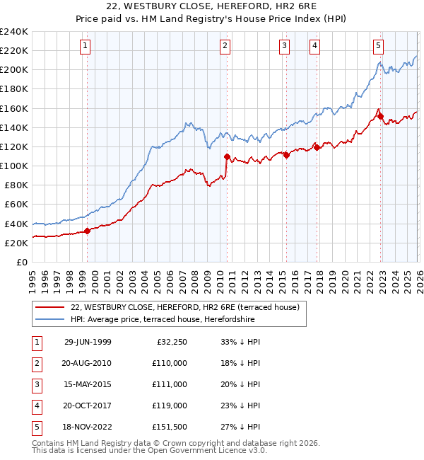 22, WESTBURY CLOSE, HEREFORD, HR2 6RE: Price paid vs HM Land Registry's House Price Index